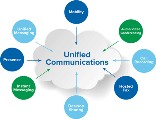 Global Unified Communication as a Service Market